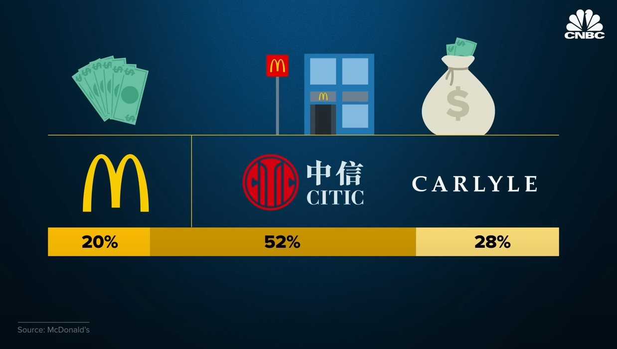 McDonald’s ở xứ sở Trung Quốc: Mỗi 10 tiếng mở một chi nhánh mới, chỉ bán khoai tây chiên, burger tự tin cạnh tranh với  2,6 triệu nhà hàng khác - Ảnh 3.
