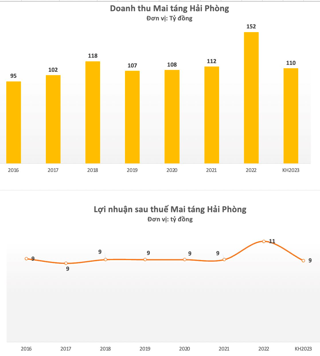 Công ty mai táng lên kế hoạch doanh thu hơn trăm tỷ, dự kiến trả cổ tức năm 2023 gấp nhiều lần thị giá - Ảnh 2.