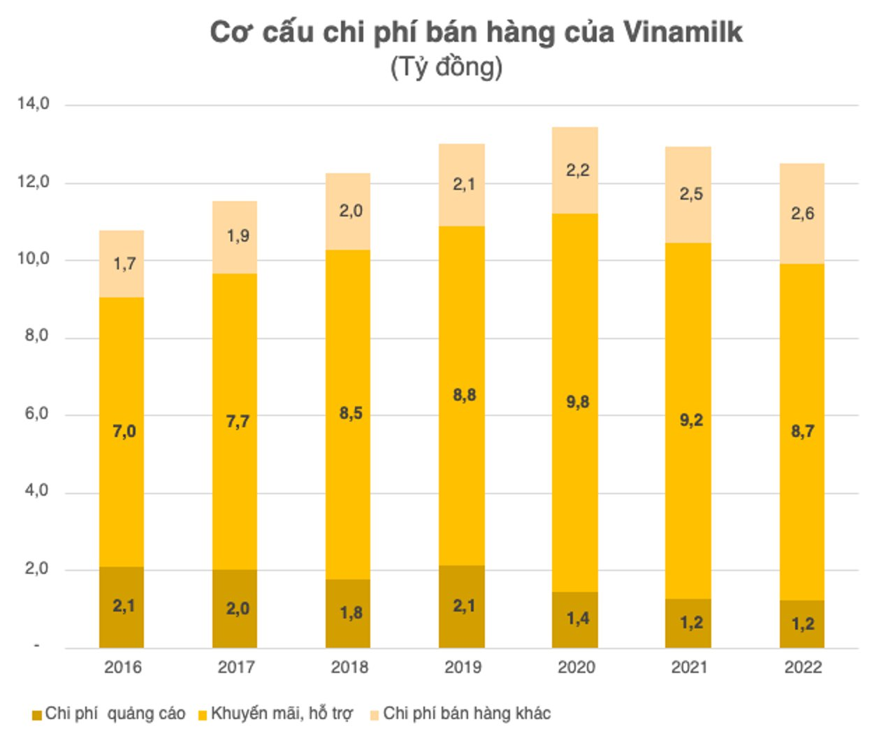 Lợi nhuận về đáy 7 năm, Vinamilk tiếp tục cắt mạnh chi phí quảng cáo, khuyến mại, mỗi ngày chỉ &quot;đốt&quot; 27 tỷ đồng cho quảng cáo sữa - Ảnh 2.