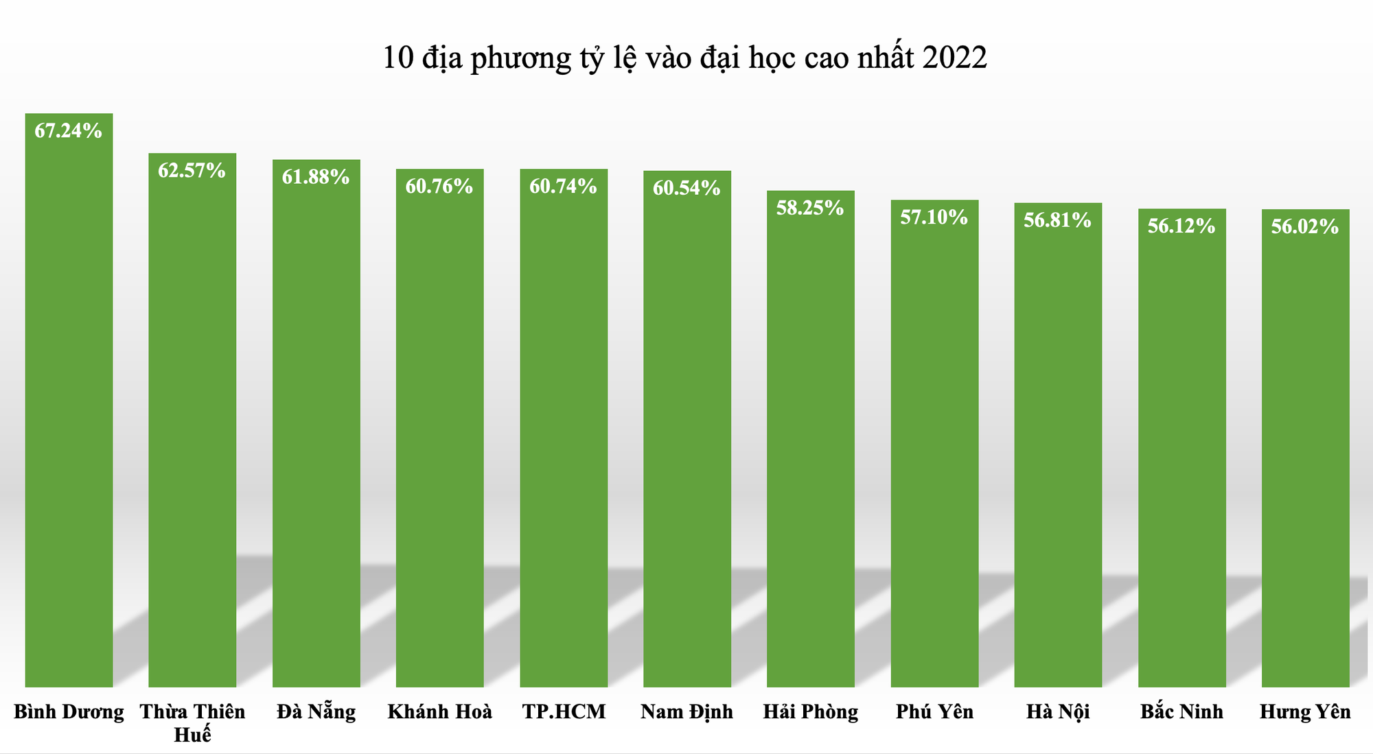 10 địa phương có học sinh vào đại học thấp nhất cả nước - Ảnh 1.