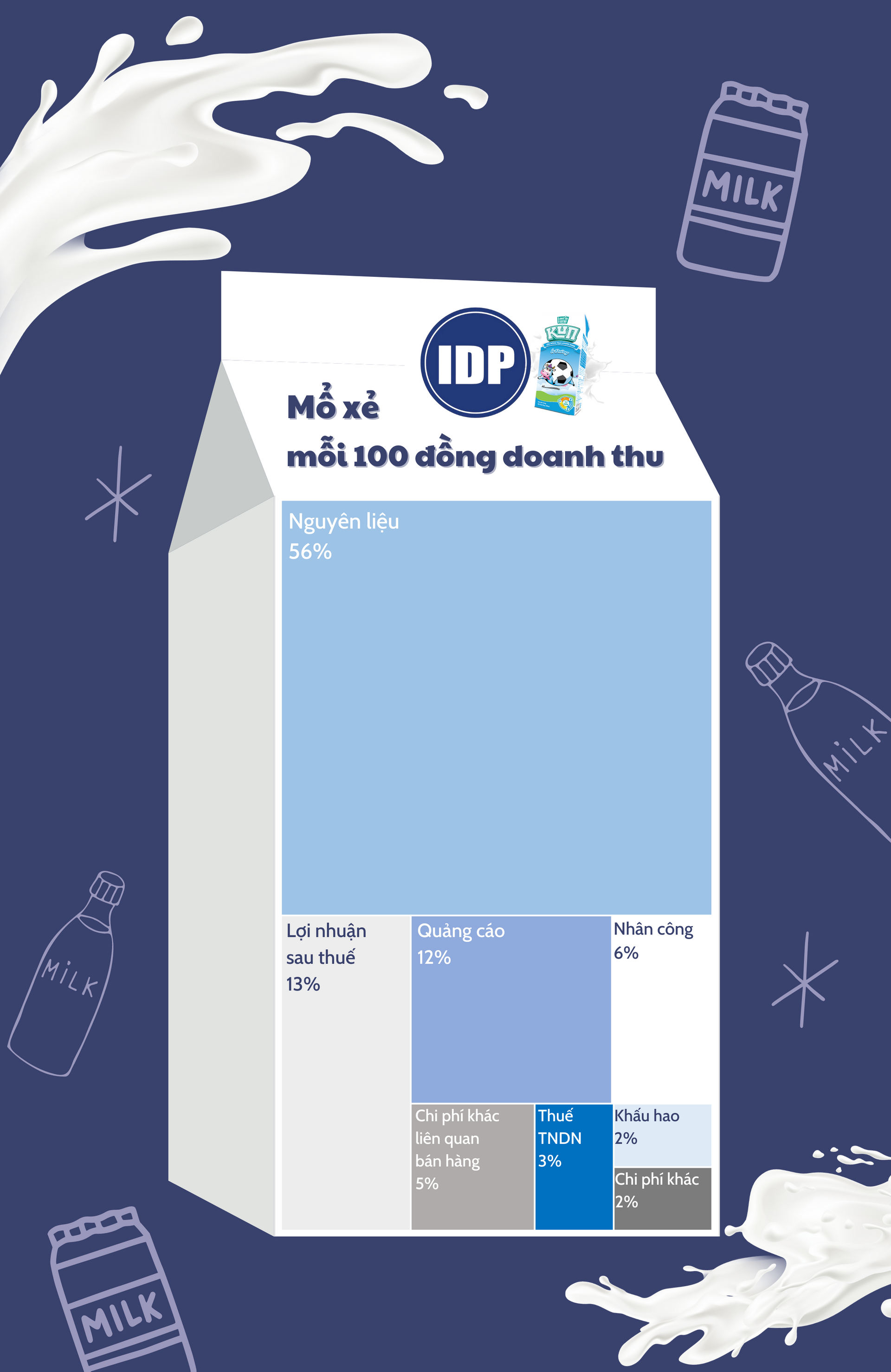 Mỗi 100 đồng người tiêu dùng bỏ ra mua sữa Vinamilk, mì Masan: Chỉ khoảng 50 đồng cho nguyên liệu, 20 đồng quảng cáo bán hàng, nhà sản xuất lãi bao nhiêu? - Ảnh 3.