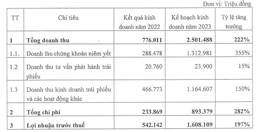 Sau khi trở thành &quot;quán quân&quot; vốn điều lệ nhóm chứng khoán, VPBank Securities đặt mục tiêu lợi nhuận 2023 cao gấp 3 lần cùng kỳ - Ảnh 2.