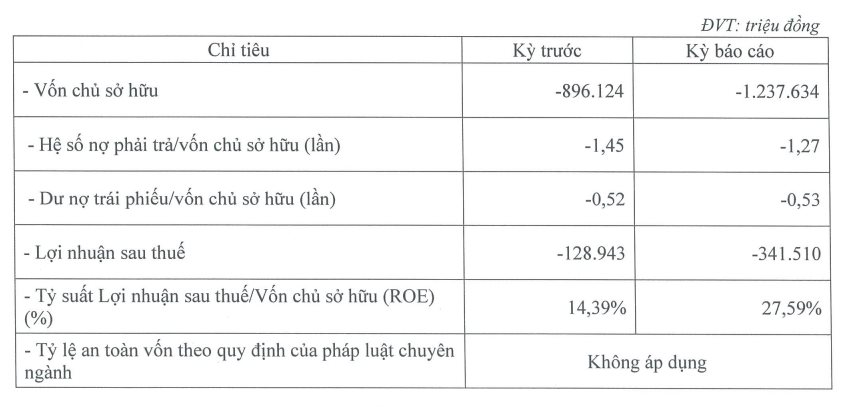 Doanh nghiệp năm ấy chi gần nghìn tỷ mua HAGL Agrico &quot;cứu&quot; bầu Đức nay báo âm vốn nghìn tỷ - Ảnh 2.