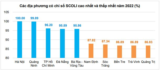 Lộ diện các địa phương có giá sinh hoạt cao nhất Việt Nam: Quảng Ninh đắt đỏ hơn TP. HCM - Ảnh 3.