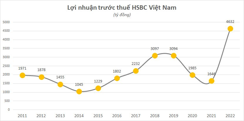 Lợi nhuận trở lại thời “hoàng kim”, một ngân hàng tại Việt Nam tăng thu nhập bình quân nhân viên lên hơn 65 triệu đồng/tháng - Ảnh 2.