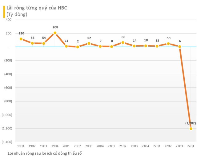 Kiểm toán cần thời gian thu thập chứng từ, &quot;nội chiến&quot;..., Xây dựng Hòa Bình (HBC) xin gia hạn nộp Báo cáo tài chính kiểm toán năm 2022 - Ảnh 2.