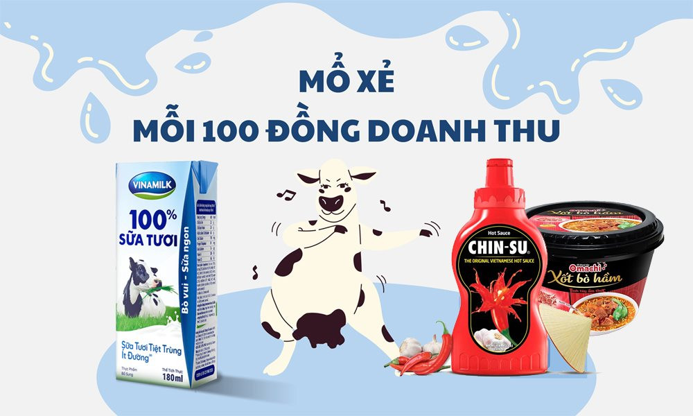 Mỗi 100 đồng người tiêu dùng bỏ ra mua sữa Vinamilk, mì Masan: Chỉ khoảng 50 đồng cho nguyên liệu, 20 đồng quảng cáo bán hàng, nhà sản xuất lãi bao nhiêu? - Ảnh 1.