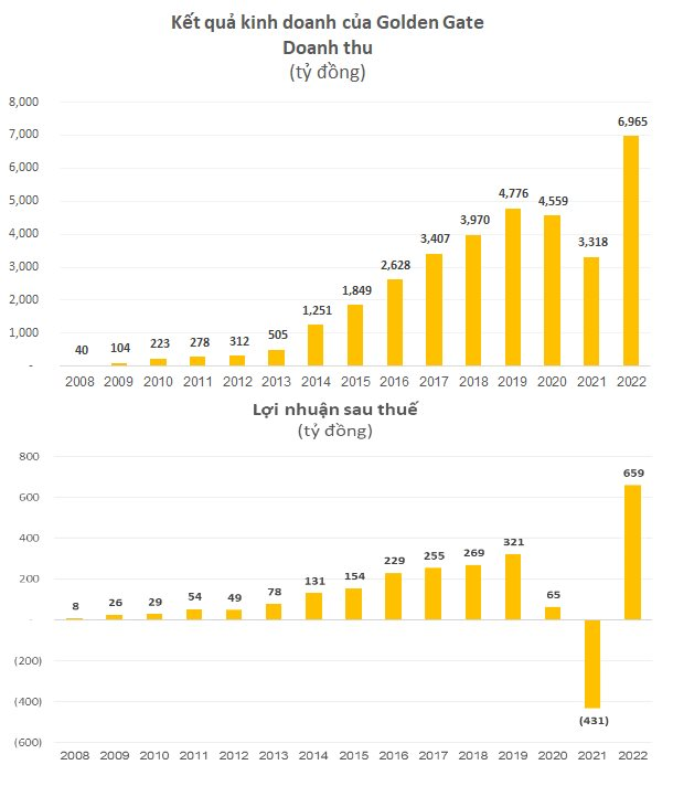 Đạt lợi nhuận cao nhất lịch sử, &quot;vua lẩu nướng&quot; Golden Gate mạnh tay trả cổ tức bằng tiền mặt tỷ lệ 65%, Chủ tịch và TGĐ nhận bao nhiêu? - Ảnh 2.