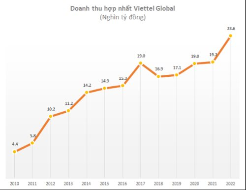 Doanh thu hợp nhất của Viettel Global lần đầu vượt 1 tỷ USD, lãi trước thuế hơn 3.000 tỷ năm 2022 - Ảnh 2.