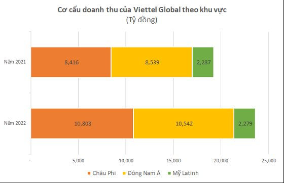 Doanh thu hợp nhất của Viettel Global lần đầu vượt 1 tỷ USD, lãi trước thuế hơn 3.000 tỷ năm 2022 - Ảnh 3.