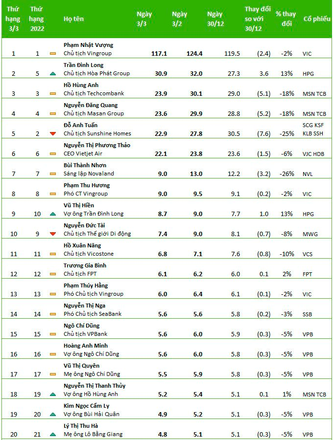 Top10 người giàu nhất TTCK: Tài sản của các ông chủ Masan đột ngột giảm 25% chỉ trong hơn 1 tháng, duy nhất “vua thép” ngược dòng tăng giá - Ảnh 2.