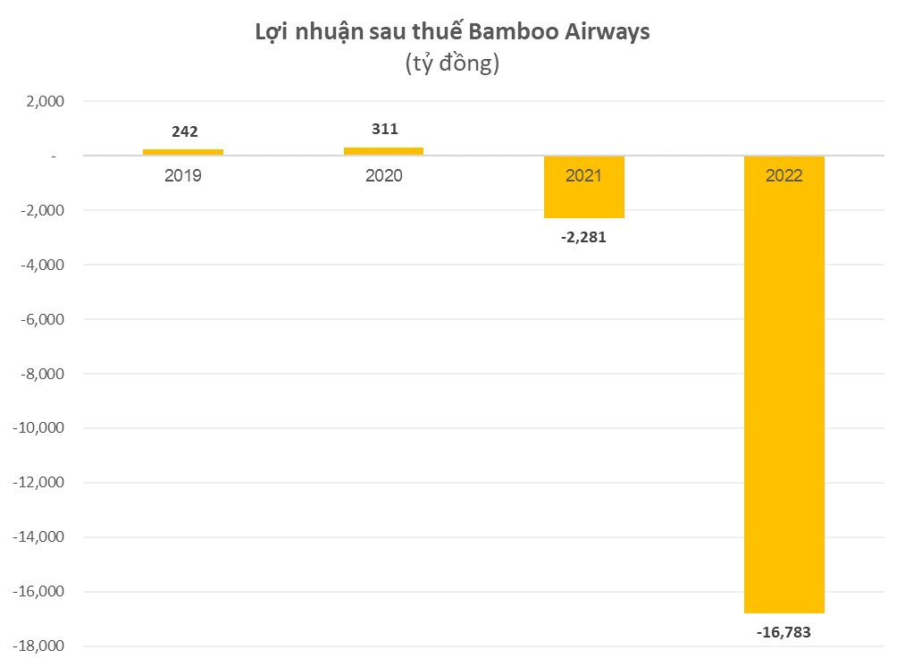 Trước khi FLC có ý định bán, Bamboo Airways ước lỗ gần 16.800 tỷ đồng trong năm 2022, vượt qua cả Vietnam Airlines - Ảnh 2.