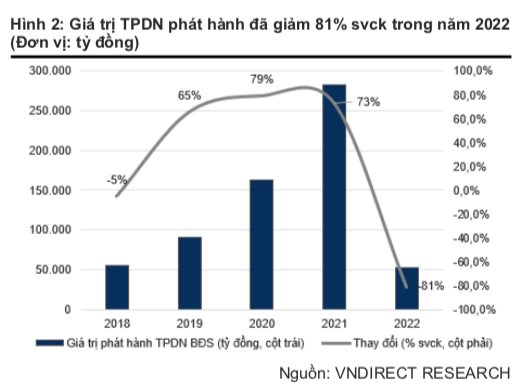 VNDirect: Định giá ngành bất động sản Việt Nam đang rẻ đến 44% so với trung bình 3 năm, song áp lực vẫn còn nhiều trong 3-6 tháng tới - Ảnh 2.