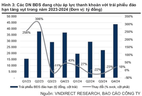 VNDirect: Định giá ngành bất động sản Việt Nam đang rẻ đến 44% so với trung bình 3 năm, song áp lực vẫn còn nhiều trong 3-6 tháng tới - Ảnh 3.