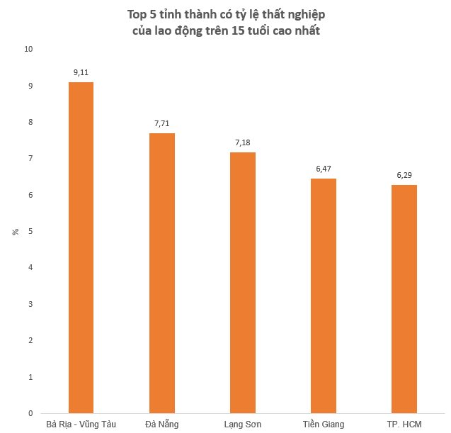 Tỉnh có tỷ lệ thất nghiệp cao nhất và thấp nhất Việt Nam - Ảnh 2.