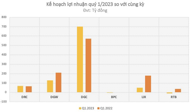 Hé lộ bức tranh kinh doanh quý 1/2023: Hầu hết giảm một nửa doanh thu, có DN được dự báo thua lỗ như Hoà Phát, Cao su Tân Biên và Bao bì Bỉm Sơn - Ảnh 2.