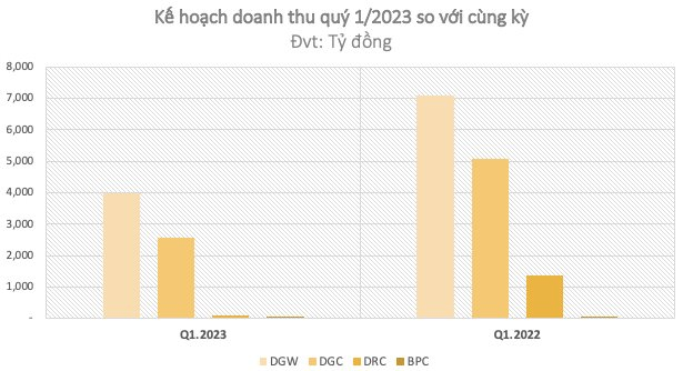 Hé lộ bức tranh kinh doanh quý 1/2023: Hầu hết giảm một nửa doanh thu, có DN được dự báo thua lỗ như Hoà Phát, Cao su Tân Biên và Bao bì Bỉm Sơn - Ảnh 3.