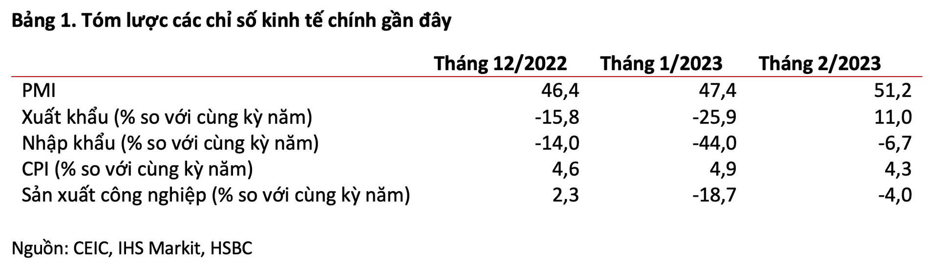 4 tin mừng đằng sau số liệu vĩ mô Việt Nam sau Tết: Khách quốc tế tăng cao kỷ lục, thặng dư thương mại tăng gấp đôi bình quân tháng của năm 2022 - Ảnh 2.