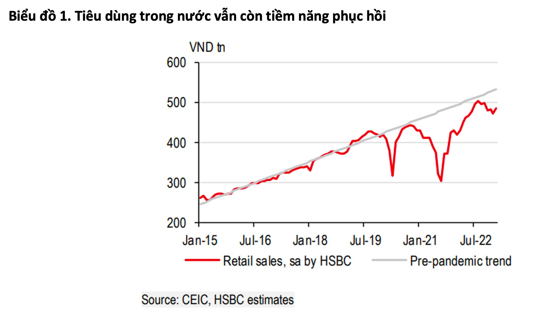 4 tin mừng đằng sau số liệu vĩ mô Việt Nam sau Tết: Khách quốc tế tăng cao kỷ lục, thặng dư thương mại tăng gấp đôi bình quân tháng của năm 2022 - Ảnh 5.
