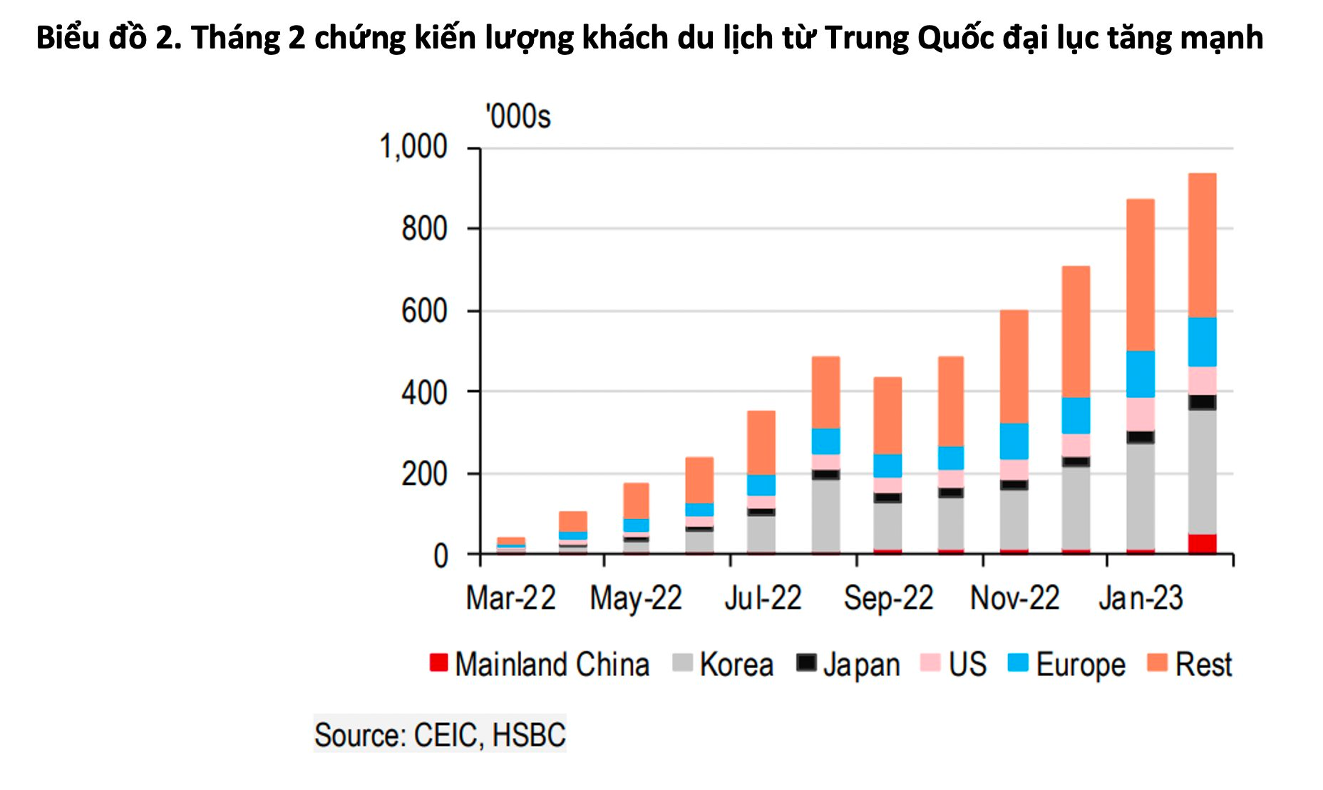 4 tin mừng đằng sau số liệu vĩ mô Việt Nam sau Tết: Khách quốc tế tăng cao kỷ lục, thặng dư thương mại tăng gấp đôi bình quân tháng của năm 2022 - Ảnh 6.