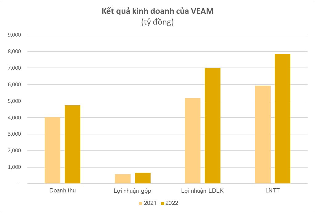 Bán phụ tùng ô tô, xe máy cho Honda Việt Nam, nhiều công ty báo lãi kỷ lục năm 2022, EPS cao &quot;ngất ngưởng&quot; - Ảnh 2.