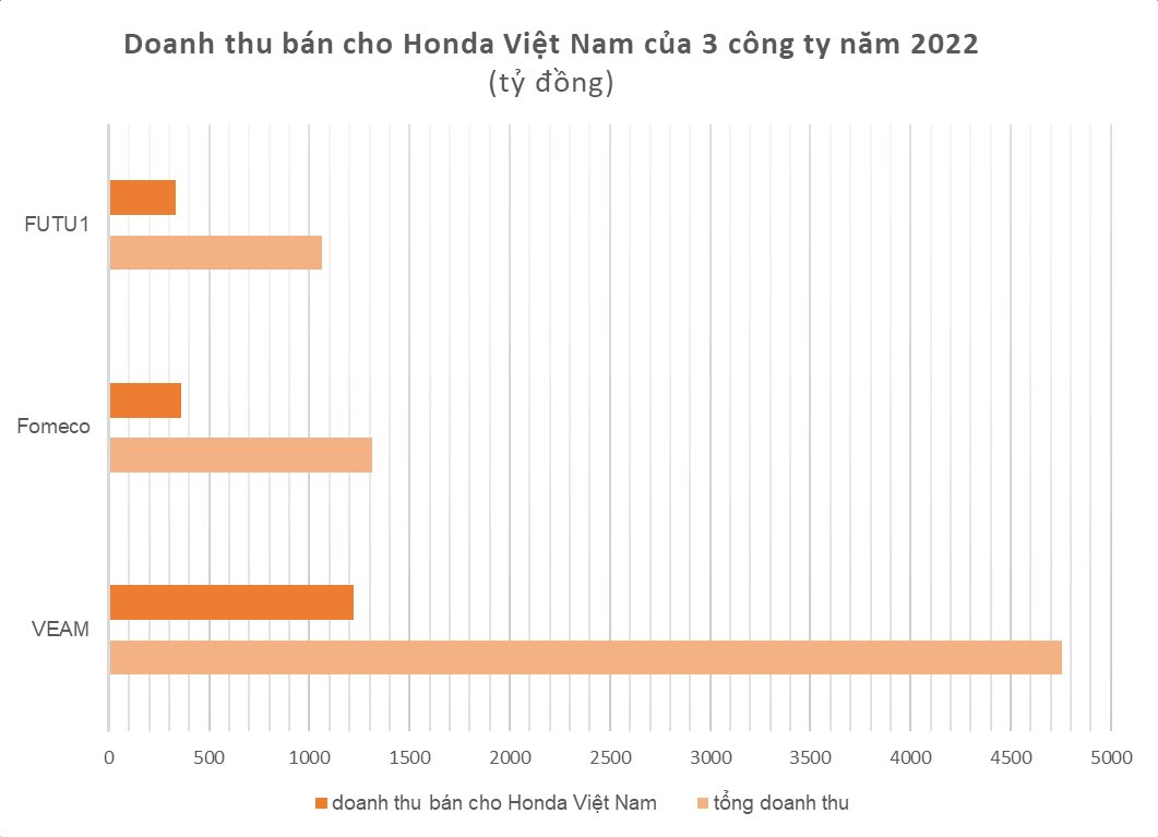 Bán phụ tùng ô tô, xe máy cho Honda Việt Nam, nhiều công ty báo lãi kỷ lục năm 2022, EPS cao &quot;ngất ngưởng&quot; - Ảnh 3.