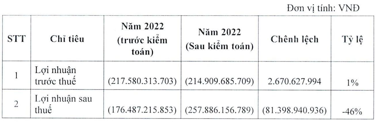 Tân Tạo (ITA) hậu kiểm toán: Lỗ năm 2022 tăng 46%, lợi nhuận 2021 “bốc hơi” hàng trăm tỷ thành lỗ - Ảnh 2. Tân Tạo (ITA) hậu kiểm toán: Lỗ năm 2022 tăng 46%, lợi nhuận 2021 “bốc hơi” hàng trăm tỷ thành lỗ - Ảnh 2.