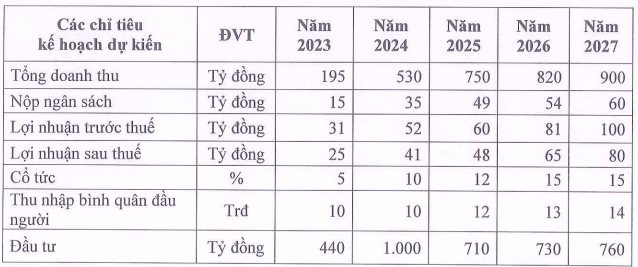 Licogi 14 (L14) lên mục tiêu lãi 2023 tăng trưởng 32%, xem xét tiếp tục đầu tư chứng khoán - Ảnh 2.