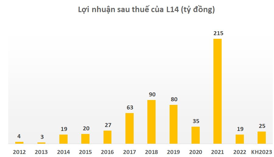Licogi 14 (L14) lên mục tiêu lãi 2023 tăng trưởng 32%, xem xét tiếp tục đầu tư chứng khoán - Ảnh 3.