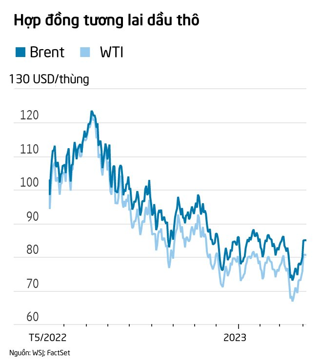 Những 'nhân tố bí ẩn' bất ngờ tăng sản lượng dầu, tham vọng cắt 1,1 triệu thùng/ngày để đẩy giá của Ả Rập Xê Út có nguy cơ 'đổ bể'? - Ảnh 2.