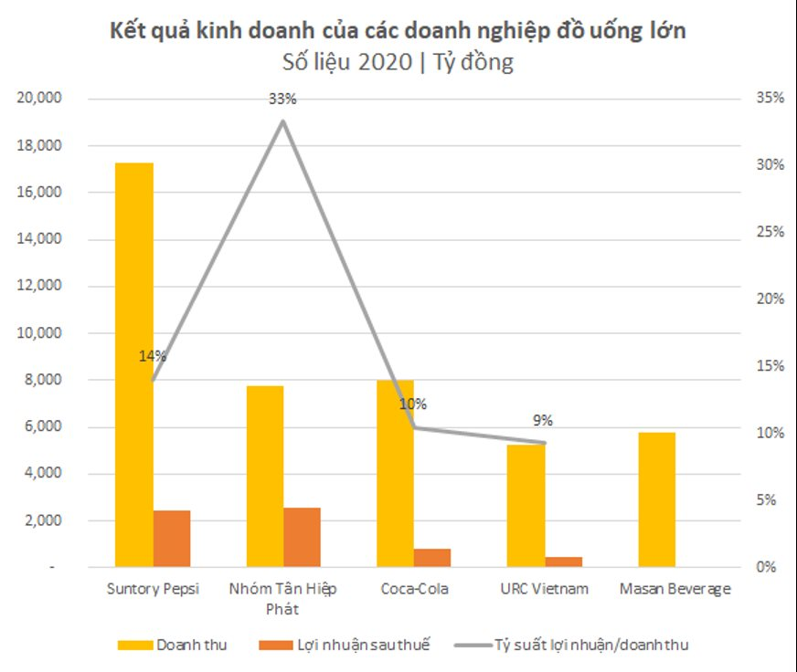 Cỗ máy kiếm tiền Tân Hiệp Phát: thu 3 đồng lãi 1, lợi nhuận sau thuế gần 3.000 tỷ đồng mỗi năm, có lúc bằng cả Pepsi và Coca-Cola cộng lại - Ảnh 2.