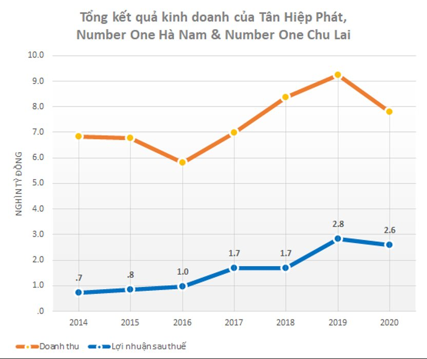 Cỗ máy kiếm tiền Tân Hiệp Phát: thu 3 đồng lãi 1, lợi nhuận sau thuế gần 3.000 tỷ đồng mỗi năm, có lúc bằng cả Pepsi và Coca-Cola cộng lại - Ảnh 3.