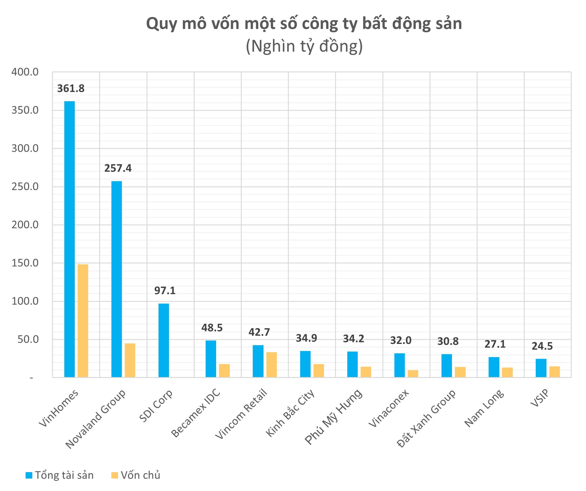 1 doanh nghiệp địa ốc lớn lỗ 3.000 tỷ năm 2022, nợ phải trả 96.000 tỷ gấp 129 lần vốn chủ - Ảnh 3.