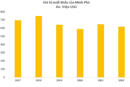 &quot;Vua tôm&quot; Minh Phú tham vọng đặt mục tiêu lợi nhuận 2023 hơn 1.100 tỷ đồng, cao kỷ lục từ khi hoạt động - Ảnh 3.