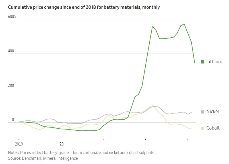 Giá 'vàng trắng' lao dốc hơn 30% từ đầu năm, thấp nhất trong vòng 16 tháng, xe điện sắp rẻ hơn? - Ảnh 3.