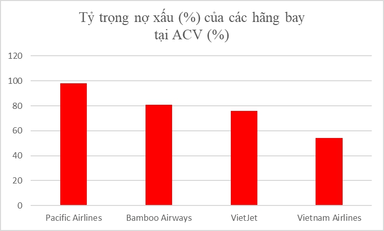 74% nợ của các hãng bay tại ACV là nợ xấu - Ảnh 2.