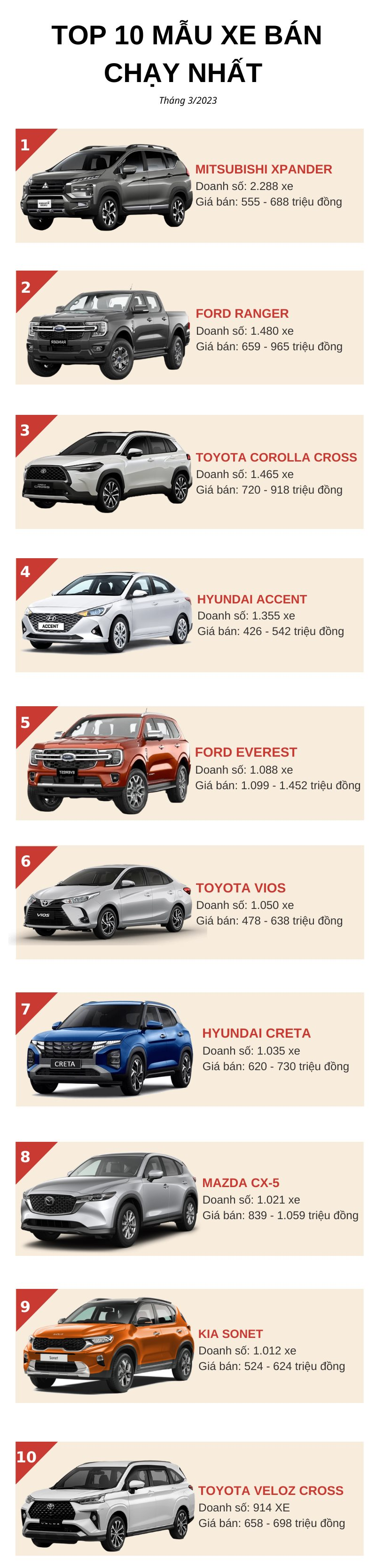 Top 10 ô tô bán chạy nhất tháng 3/2023: Mitsubishi Xpander lên đỉnh, một cái tên bất ngờ xuất hiện - Ảnh 2.