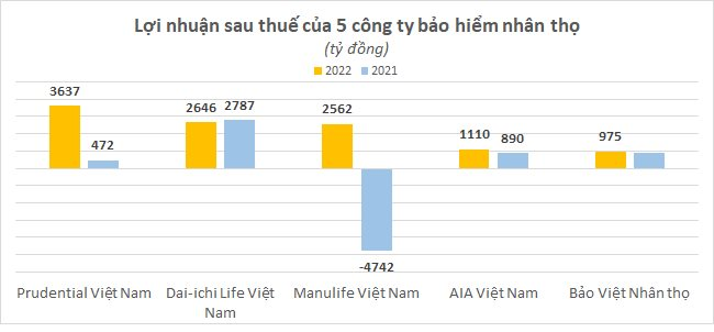 5 “ông lớn” bảo hiểm nhân thọ ở Việt Nam: AIA, Prudential, Dai-ichi Life, Manulife, Bảo Việt – ai có lãi cao nhất? - Ảnh 3.