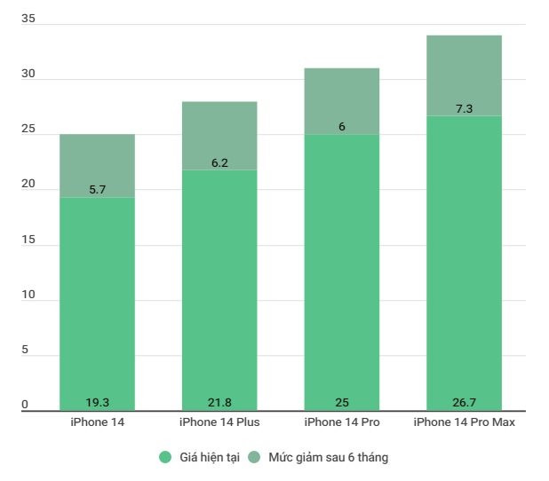 Giá iPhone ở Việt Nam chưa khi nào thấp đến vậy - Ảnh 2.