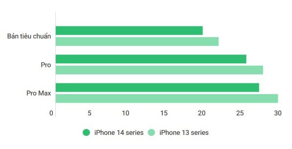 Giá iPhone ở Việt Nam chưa khi nào thấp đến vậy - Ảnh 3.