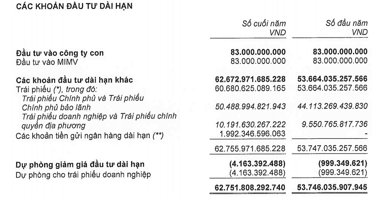 Có nguồn tiền dồi dào từ khách hàng mua bảo hiểm, Manulife Việt Nam chi hơn 60.000 tỷ mua trái phiếu, đầu tư gần 8.000 tỷ cho cổ phiếu và tạm lỗ 840 tỷ - Ảnh 5.