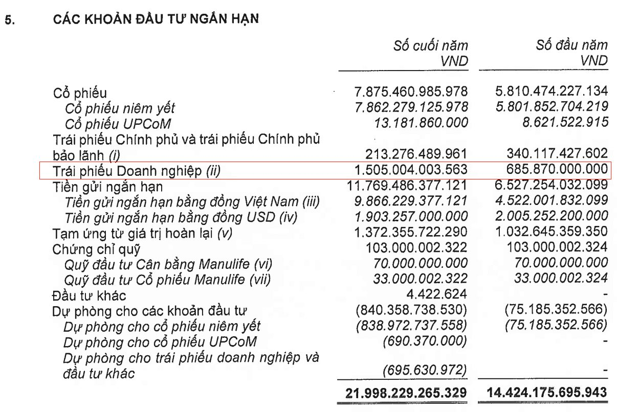 Manulife Việt Nam: “Tay chơi” sôi nổi trên TTCK, giá trị danh mục cổ phiếu tăng trung bình 70%/năm lên gần 7.900 tỷ, dự phòng giảm giá 840 tỷ - Ảnh 4.