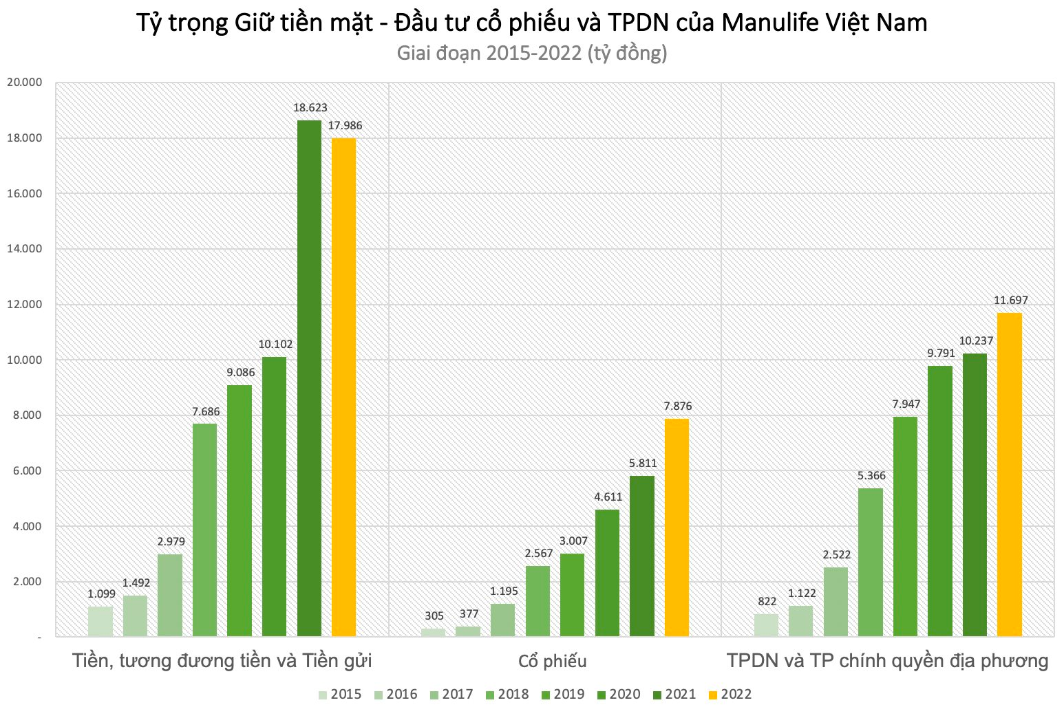 Manulife Việt Nam: “Tay chơi” sôi nổi trên TTCK, giá trị danh mục cổ phiếu tăng trung bình 70%/năm lên gần 7.900 tỷ, dự phòng giảm giá 840 tỷ - Ảnh 2.