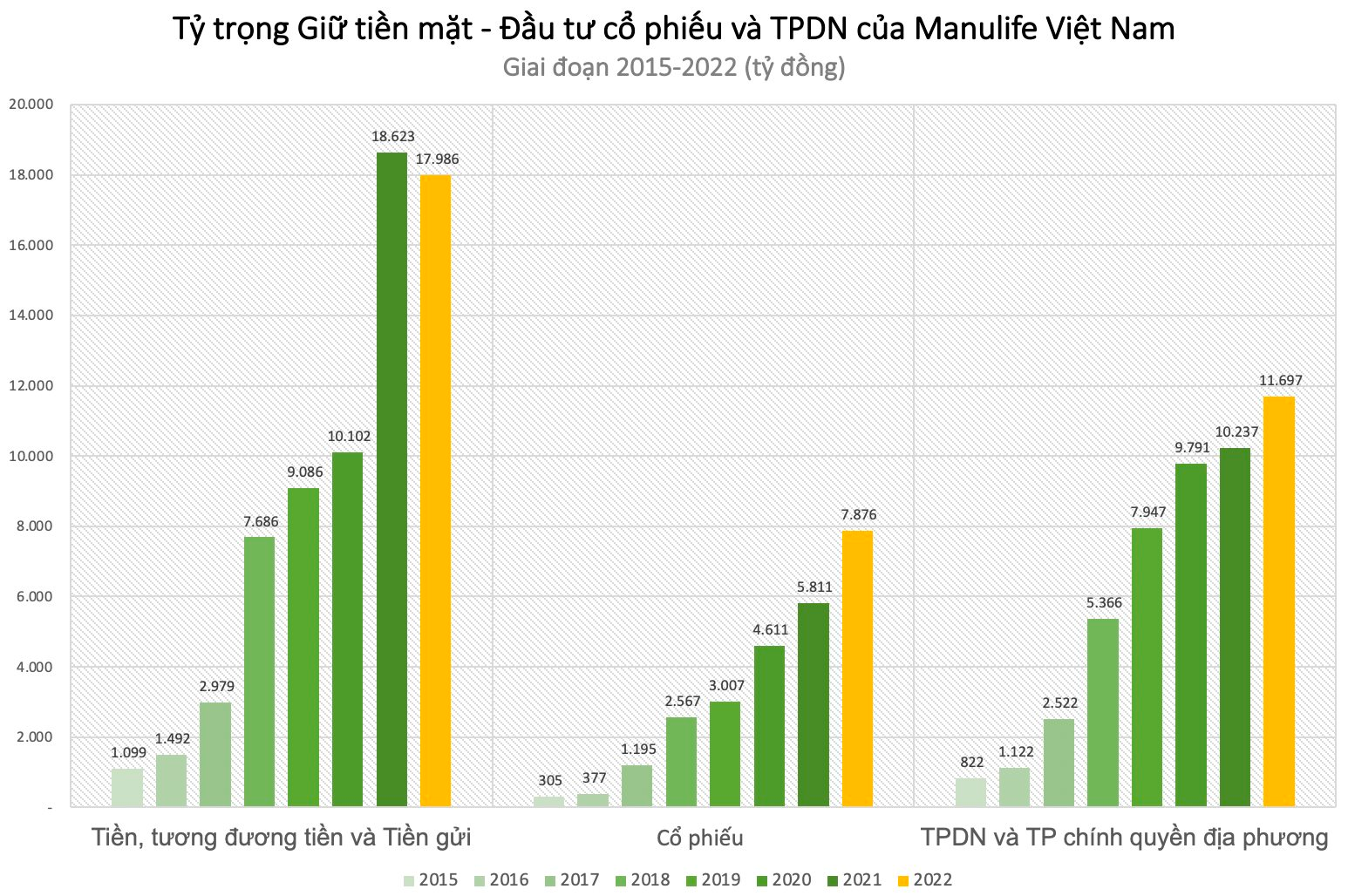 Có nguồn tiền dồi dào từ khách hàng mua bảo hiểm, Manulife Việt Nam chi hơn 60.000 tỷ mua trái phiếu, đầu tư gần 8.000 tỷ cho cổ phiếu và tạm lỗ 840 tỷ - Ảnh 2.