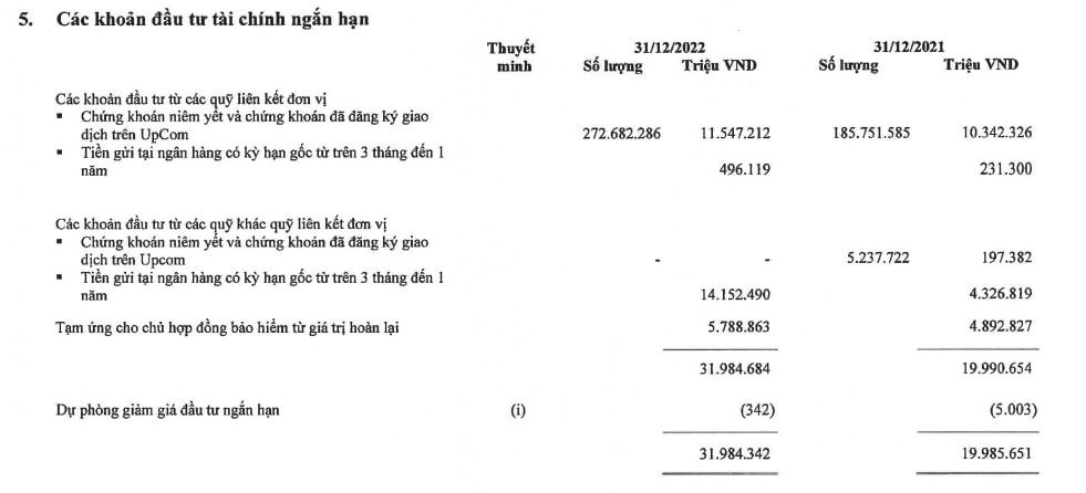 Bảo Việt, Manulife, Prudential, Dai-ichi và AIA rót hơn 25.500 tỷ đầu tư cổ phiếu trên sàn, nhiều doanh nghiệp dự phòng lỗ lớn - Ảnh 3.