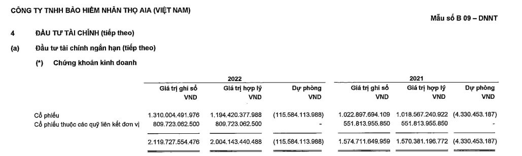 Bảo Việt, Manulife, Prudential, Dai-ichi và AIA rót hơn 25.500 tỷ đầu tư cổ phiếu trên sàn, nhiều doanh nghiệp dự phòng lỗ lớn - Ảnh 6.
