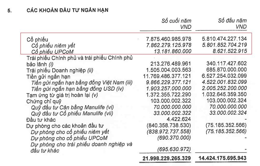 Bảo Việt, Manulife, Prudential, Dai-ichi và AIA rót hơn 25.500 tỷ đầu tư cổ phiếu trên sàn, nhiều doanh nghiệp dự phòng lỗ lớn - Ảnh 4.