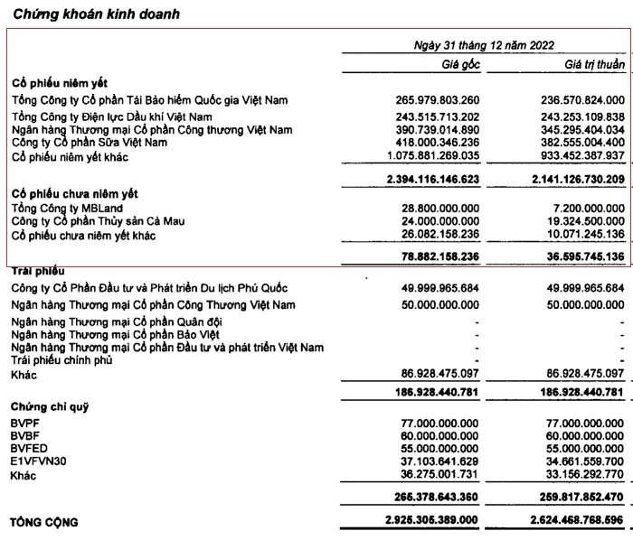 Bảo Việt, Manulife, Prudential, Dai-ichi và AIA rót hơn 25.500 tỷ đầu tư cổ phiếu trên sàn, nhiều doanh nghiệp dự phòng lỗ lớn - Ảnh 2.