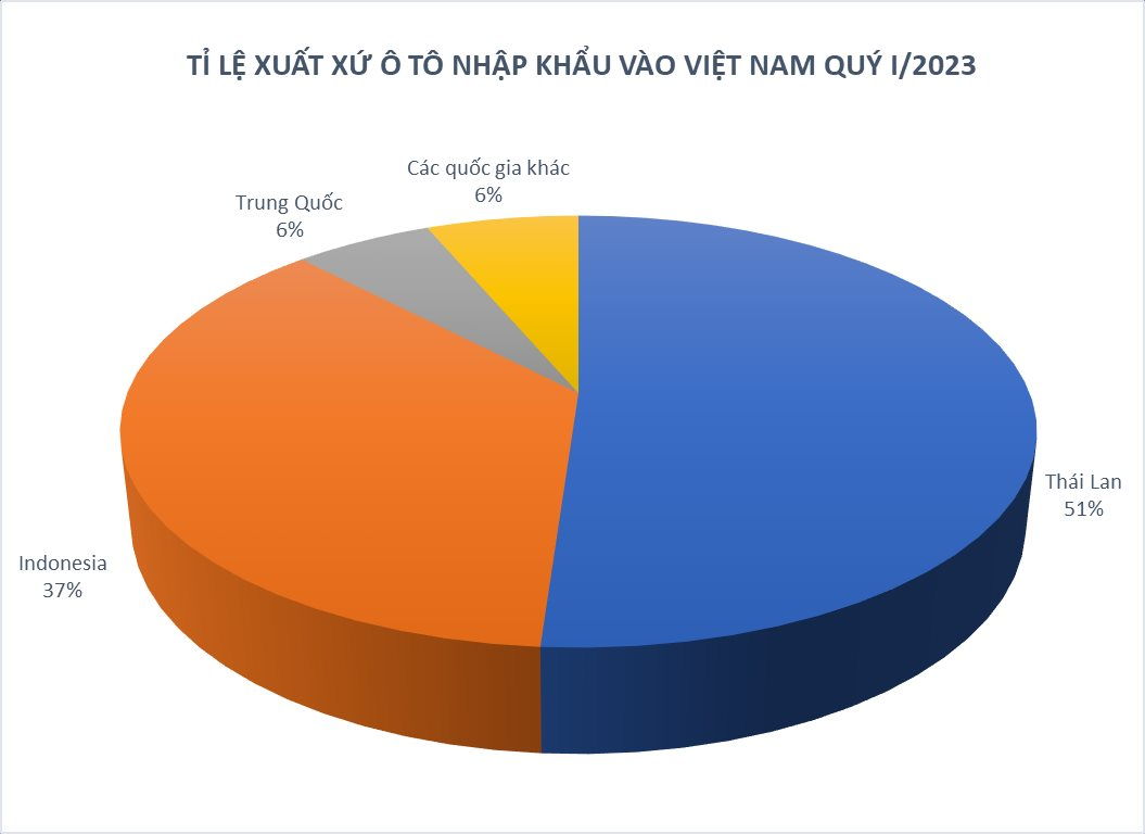 Việt Nam chi gần 1 tỷ USD nhập khẩu ô tô trong quý I/2023, gần 90% có xuất xứ từ Thái Lan, Indonesia - Ảnh 3.