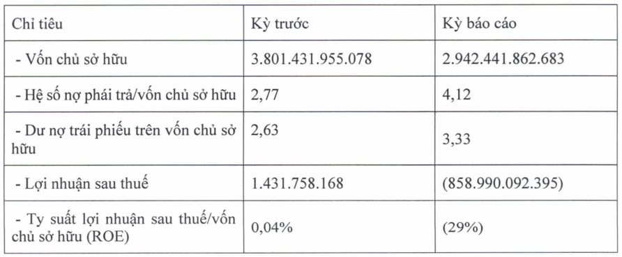 Cõng 10.000 tỷ nợ trái phiếu, dự án điện gió 400MW của Trung Nam lỗ kỷ lục gần 900 tỷ đồng - Ảnh 2.